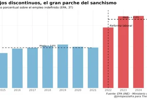 El fijo discontinuo, el gran parche estadístico de la reforma laboral