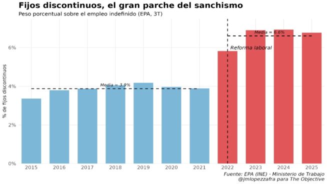 El fijo discontinuo, el gran parche estadístico de la reforma laboral