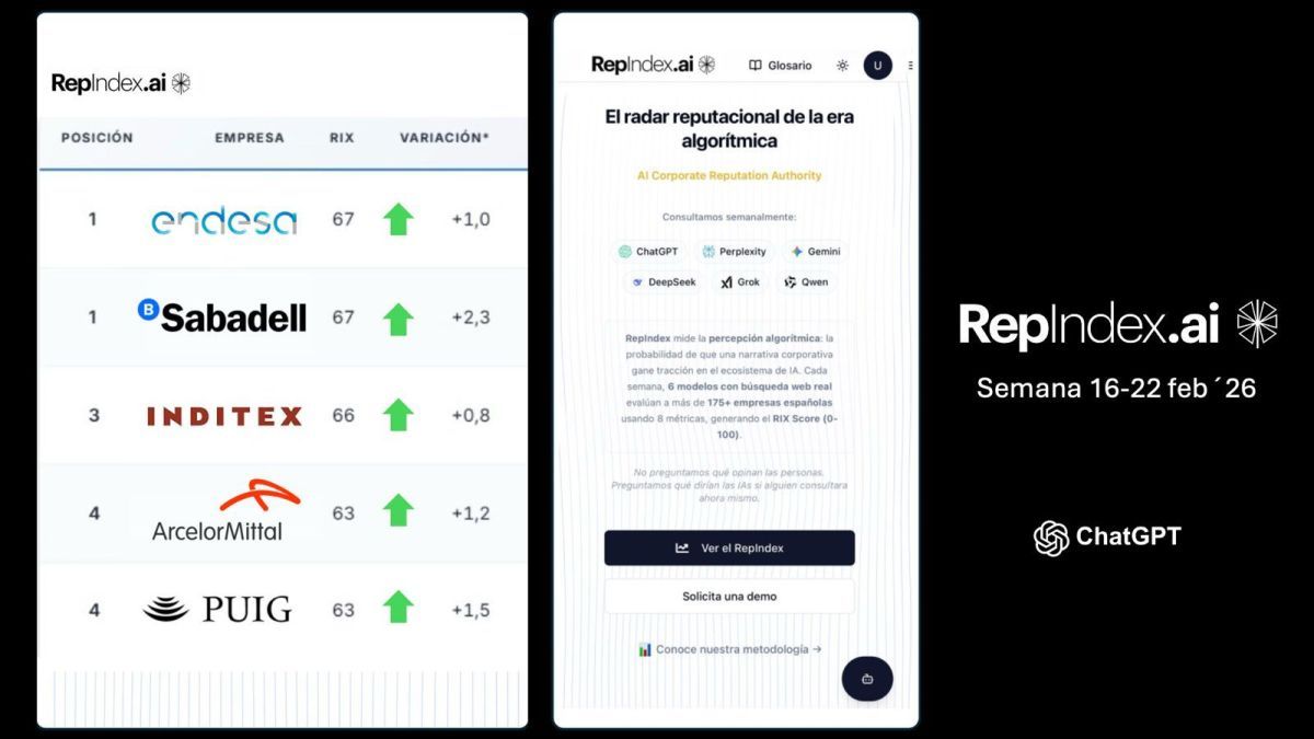 Endesa, Sabadell, Inditex, ArcelorMittal y Puig lideran la reputación algorítmica del Ibex en ChatGPT
