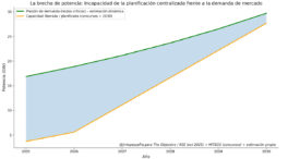 Planificación o mercado: el dilema energético que decide el futuro digital de España