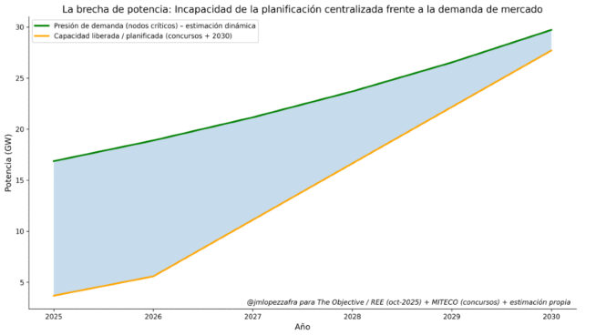 Planificación o mercado: el dilema energético que decide el futuro digital de España