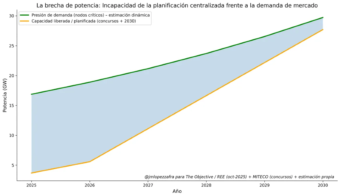 Planificación o mercado: el dilema energético que decide el futuro digital de España