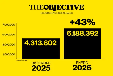 THE OBJECTIVE registra un nuevo récord de audiencia y ya suma 6,2 millones de lectores