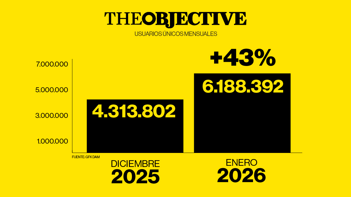THE OBJECTIVE registra un nuevo récord de audiencia y ya suma 6,2 millones de lectores