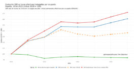 Subir el salario mínimo por decreto: cuando el Gobierno ignora la productividad