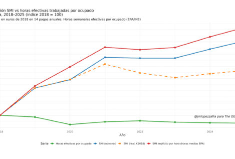 Subir el salario mínimo por decreto: cuando el Gobierno ignora la productividad