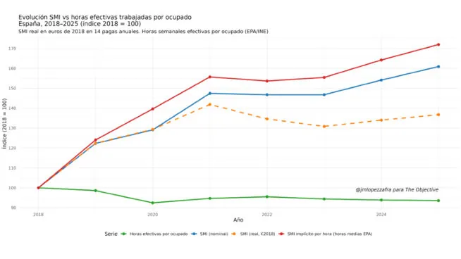 Subir el salario mínimo por decreto: cuando el Gobierno ignora la productividad