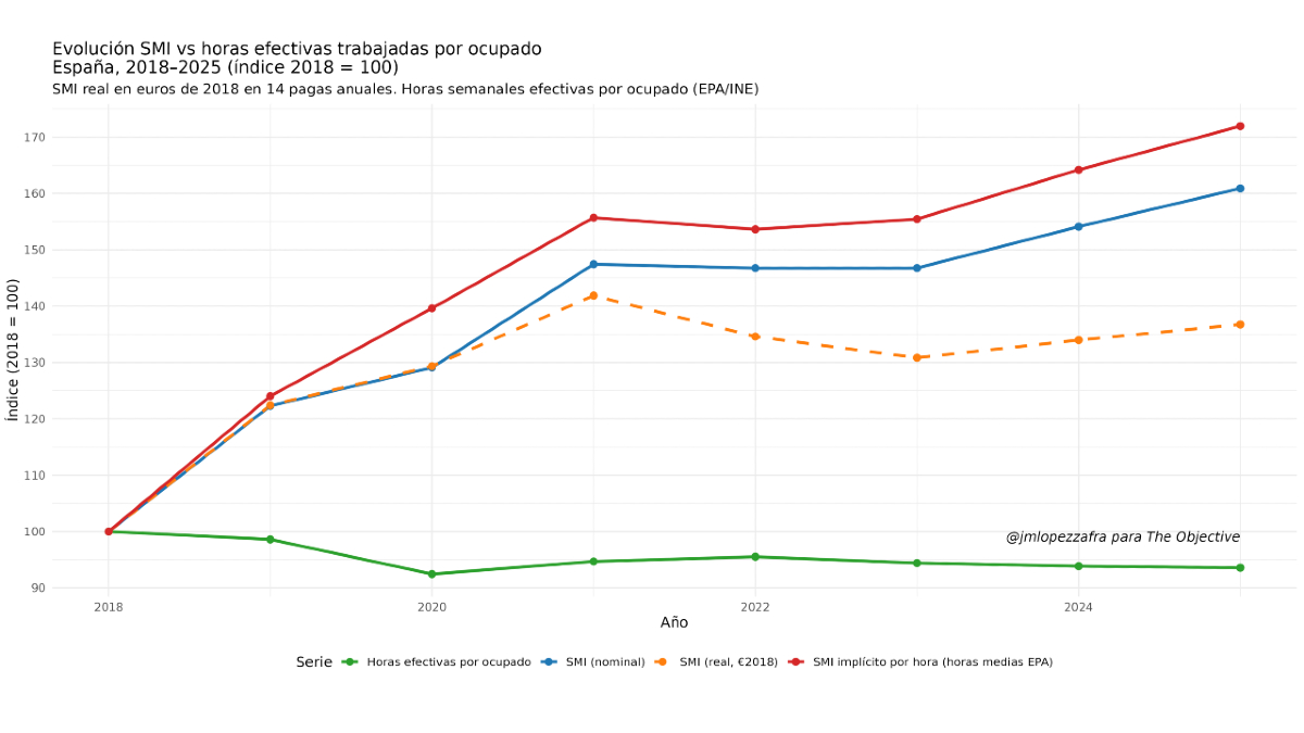 Subir el salario mínimo por decreto: cuando el Gobierno ignora la productividad