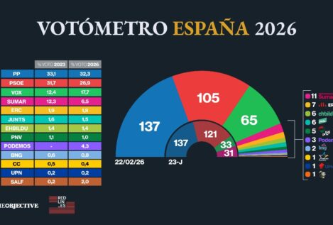 Vox subiría 32 escaños y sería imprescindible para gobernar si hoy hubiera elecciones