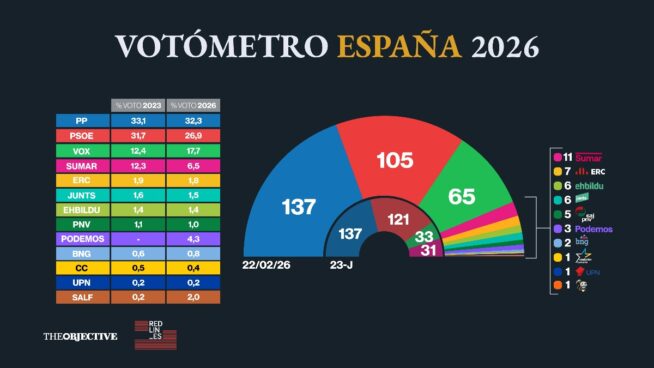 Vox subiría 32 escaños y sería imprescindible para gobernar si hoy hubiera elecciones