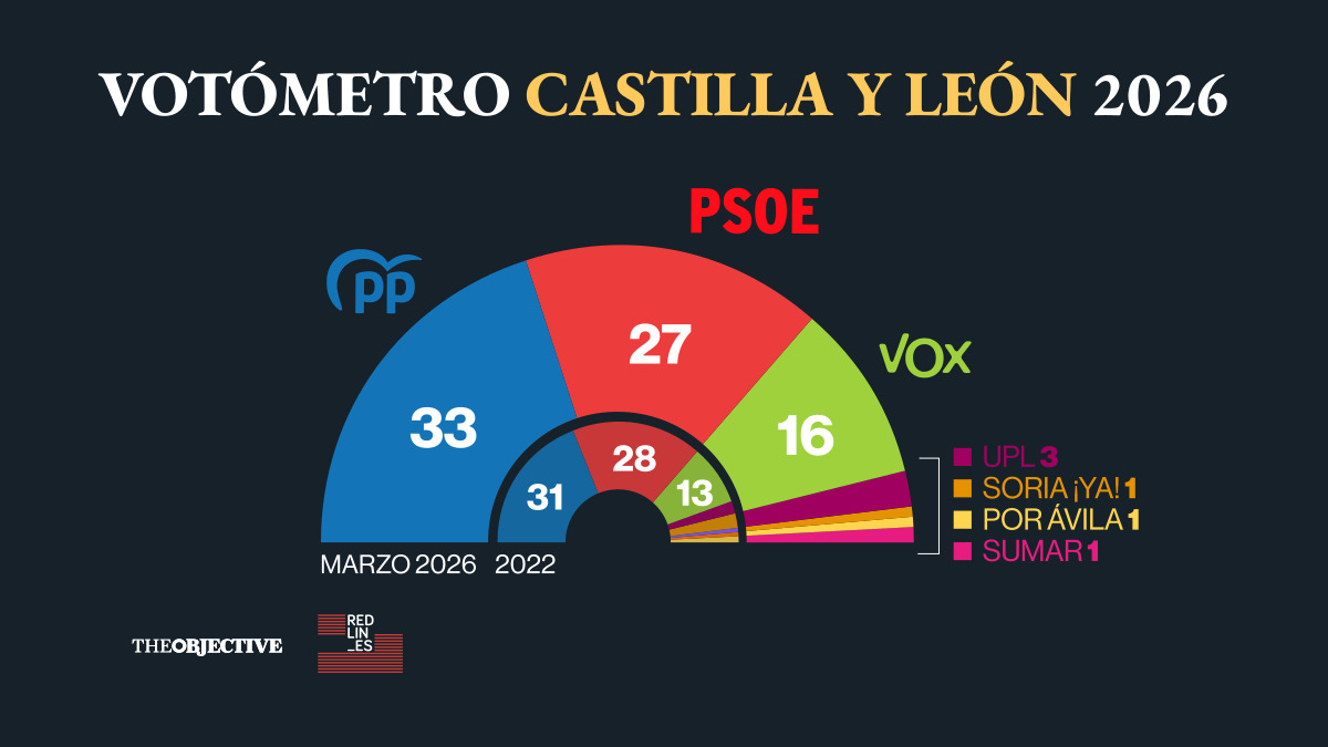 Mañueco necesitará a Vox para seguir siendo presidente de Castilla y León tras el 15-M