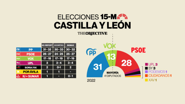 El PP gana, pero se queda lejos de la absoluta y tendrá que pactar con Vox, según los sondeos