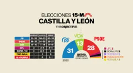 El PP gana, pero se queda lejos de la absoluta y tendrá que pactar con Vox, según los sondeos