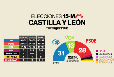 El PP gana, pero se queda lejos de la absoluta y tendrá que pactar con Vox, según los sondeos