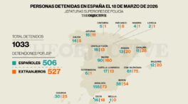 La Policía detiene cada día a más extranjeros que españoles en todo el territorio nacional