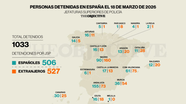 La Policía detiene cada día a más extranjeros que españoles en todo el territorio nacional
