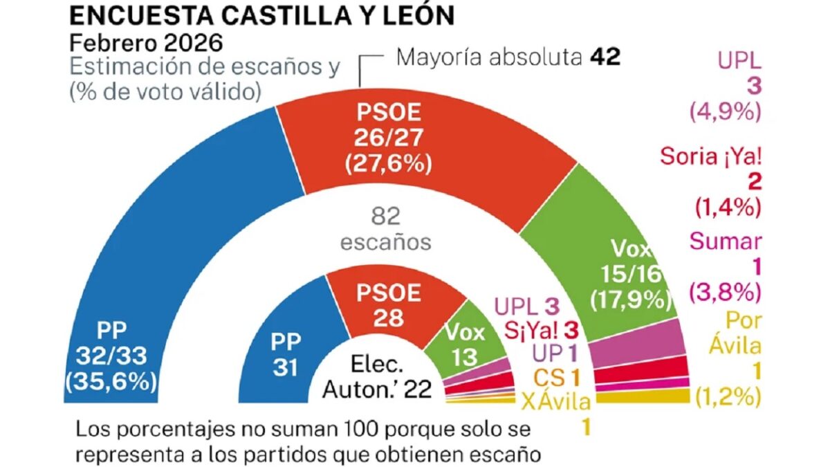 España hoy, 2 de marzo de 2026: lo que tienes que saber