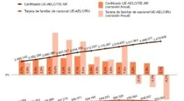 Aumenta un 4,5% la población extranjera con residencia en vigor hasta los 7,5 millones