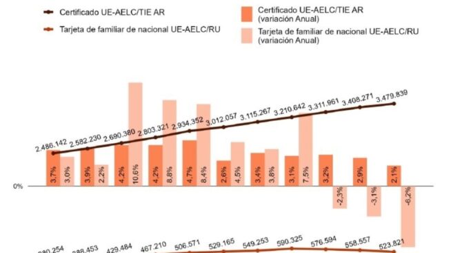 Aumenta un 4,5% la población extranjera con residencia en vigor hasta los 7,5 millones