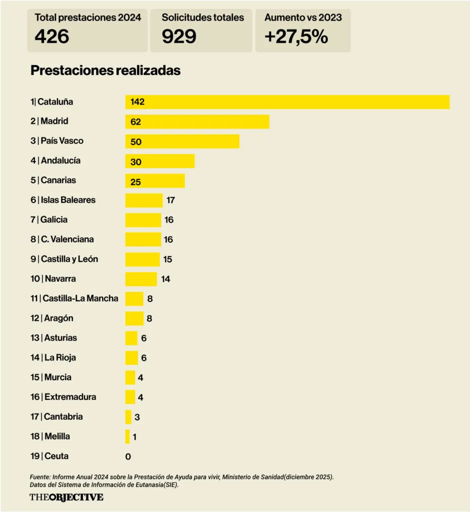 Eutanasias practicadas