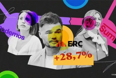 Un sondeo de Sumar alerta de que sin pacto con Podemos el 28% votaría a Rufián