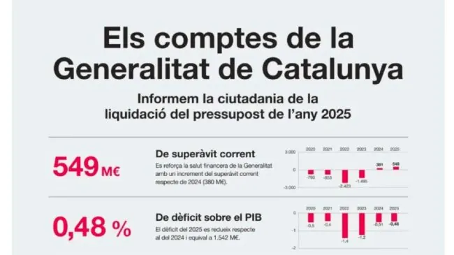 Illa lanza una campaña sobre su gasto público para tapar el escándalo de las subvenciones