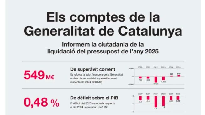 Illa lanza una campaña sobre su gasto público para tapar el escándalo de las subvenciones