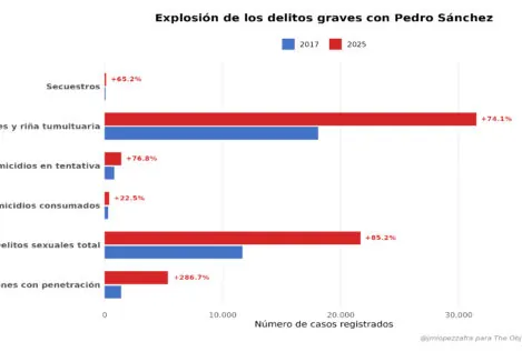 España bajo Sánchez: se multiplican los delitos más graves mientras la seguridad se derrumba