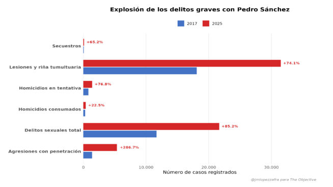 España bajo Sánchez: se multiplican los delitos más graves mientras la seguridad se derrumba