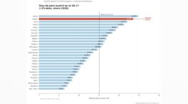 El Gobierno celebra el pleno empleo mientras uno de cada cuatro jóvenes sigue sin trabajo