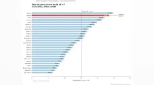 El Gobierno celebra el pleno empleo mientras uno de cada cuatro jóvenes sigue sin trabajo