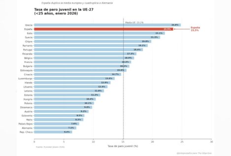 El Gobierno celebra el pleno empleo mientras uno de cada cuatro jóvenes sigue sin trabajo