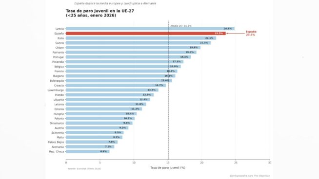 El Gobierno celebra el pleno empleo mientras uno de cada cuatro jóvenes sigue sin trabajo