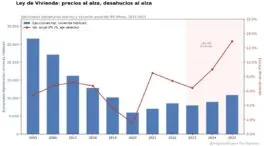 El desahucio de la política de vivienda de Sánchez