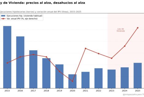 El desahucio de la política de vivienda de Sánchez