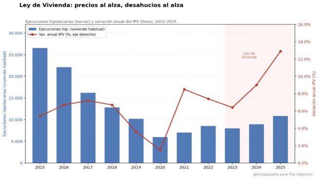 El desahucio de la política de vivienda de Sánchez