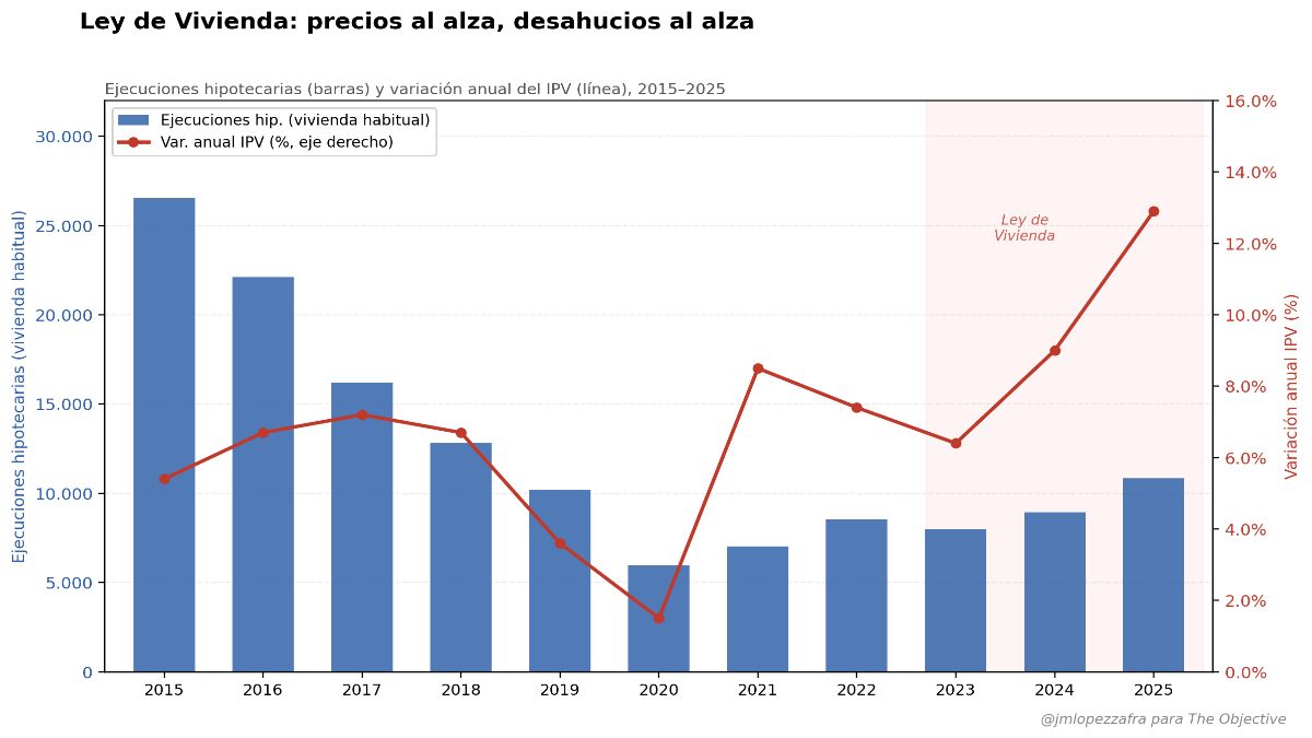 El desahucio de la política de vivienda de Sánchez