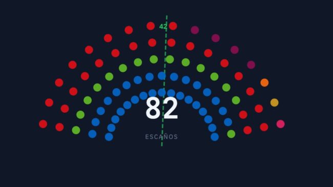 Mañueco necesitará a Vox para seguir siendo presidente de Castilla y León tras el 15-M