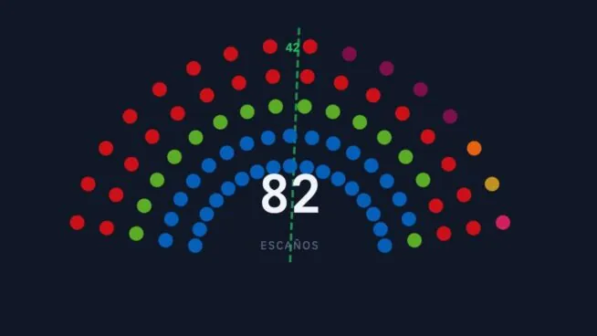 Mañueco necesitará a Vox para seguir siendo presidente de Castilla y León tras el 15-M