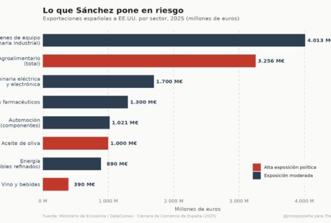 Lo que Sánchez pone en riesgo