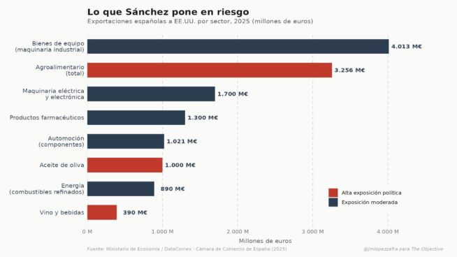 Lo que Sánchez pone en riesgo