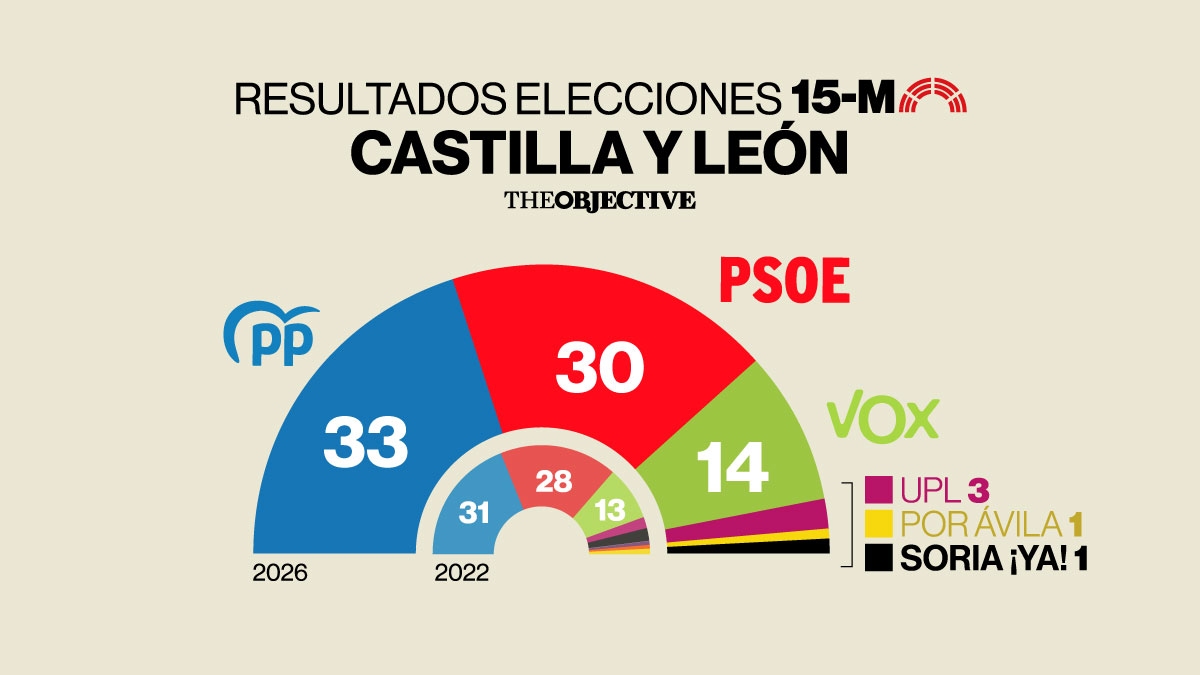 El bipartidismo se refuerza en Castilla y León gracias al ‘no a la guerra’ y a la crisis de Vox