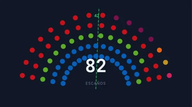 Mañueco deberá pactar con Vox para seguir gobernando en Castilla y León tras los comicios
