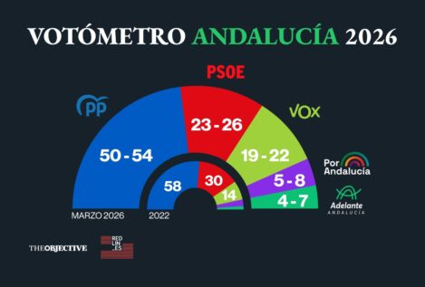 El PP perdería la mayoría absoluta en Andalucía y Montero hundiría al PSOE a su peor resultado