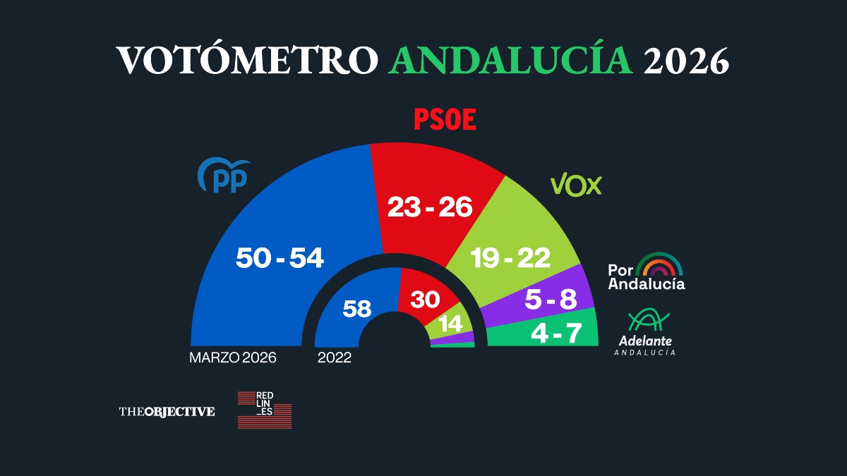 El PP perdería la mayoría absoluta en Andalucía y Montero hundiría al PSOE a su peor resultado