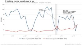 Un año a oscuras: la luz cuesta menos que mantenerla encendida