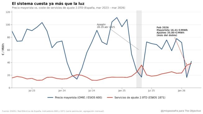 Un año a oscuras: la luz cuesta menos que mantenerla encendida