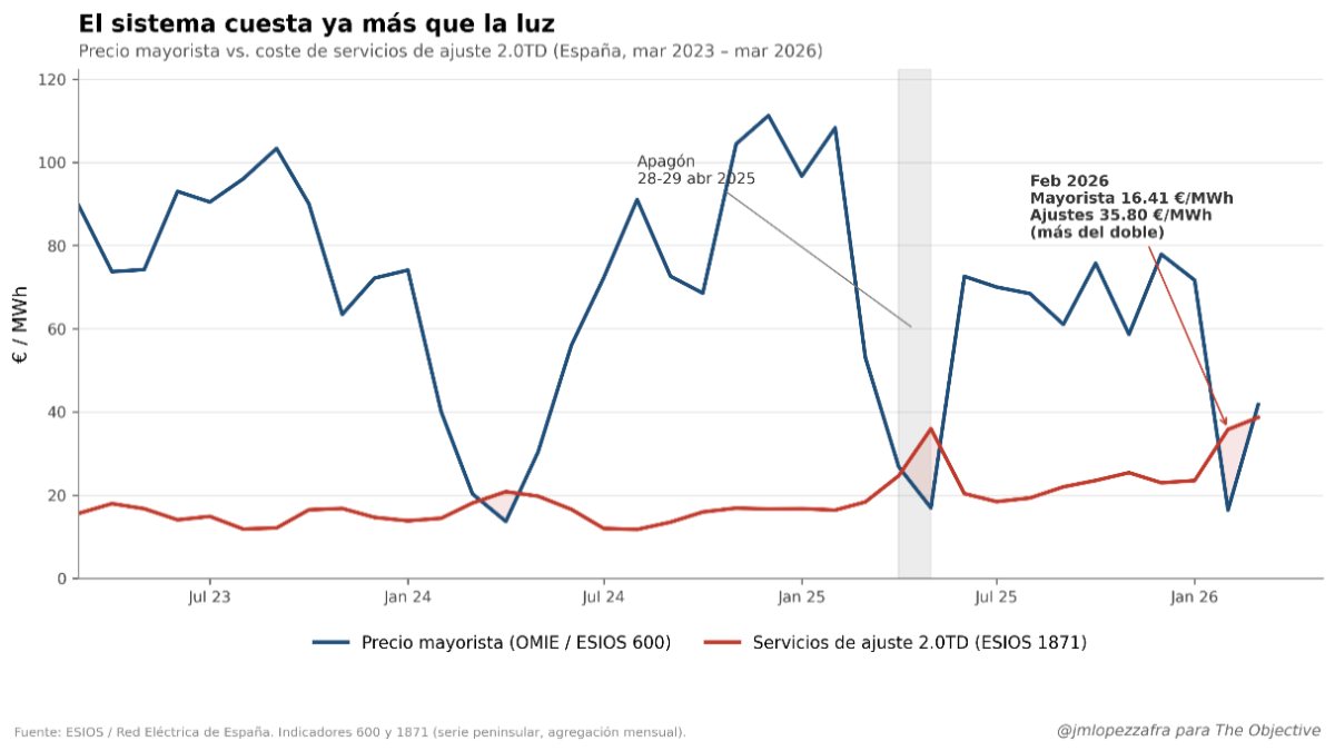 Un año a oscuras: la luz cuesta menos que mantenerla encendida