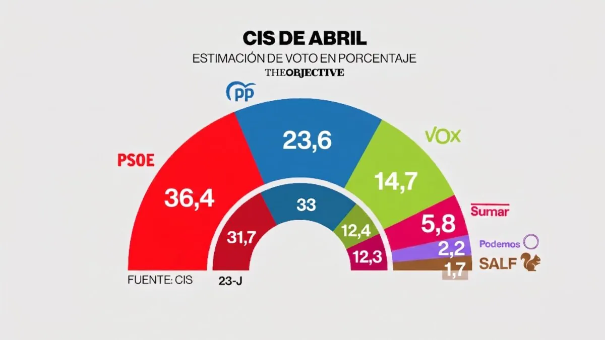 El CIS dispara al PSOE hasta el 36,4% de los votos en pleno juicio del ‘caso Ábalos’