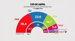 El CIS dispara al PSOE hasta el 36,4% de los votos en pleno juicio del 'caso Ábalos'